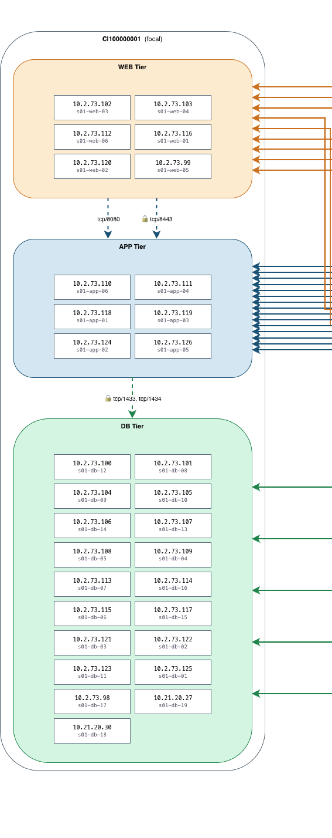 Close-up of the focal application’s vertical tier stack: Web, App and DB tiers with their member IPs and hostnames.