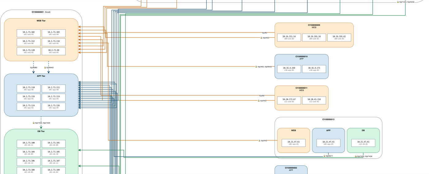 A real Compartmap diagram: the focal app's WEB, APP and DB tier stack on the left, with proto/port-labelled flow arrows routed across the gutter to external peer applications on the right.