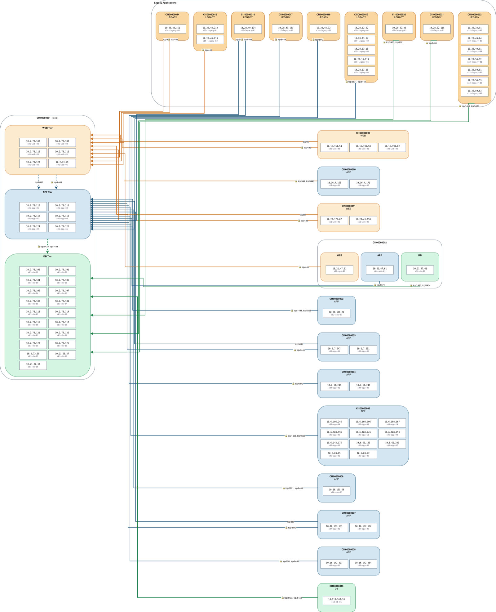 The full Compartmap diagram generated from SampleApp.xlsx, showing the focal tier stack, legacy applications and external peers connected by labelled flows.